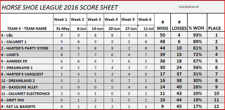 2016-07-13 Copper Country Horseshoe League Standings