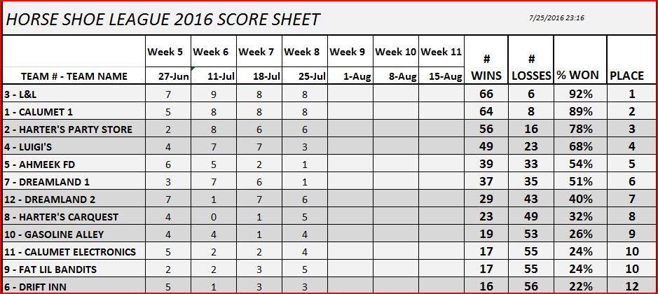 2016-07-26 Copper Country Horseshoe League Standings